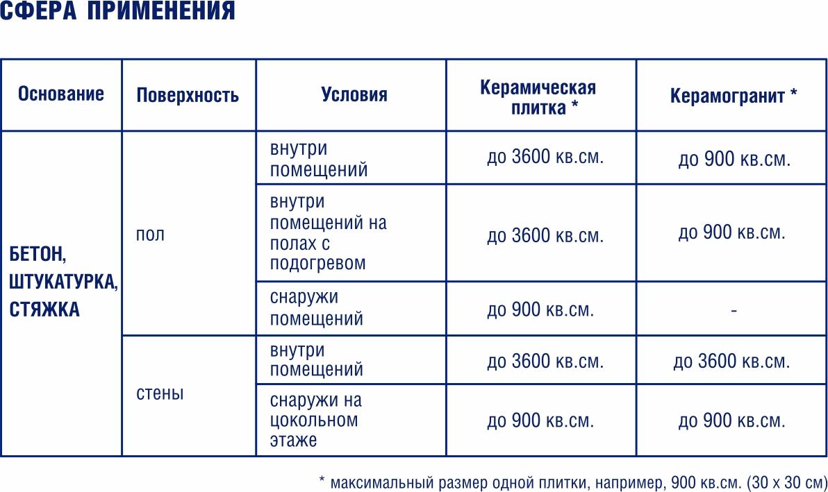 Классификация клея для керамогранита